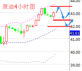 现货原油操作建议：拉伸企稳43.0回落激进做多，止损0.5，目标43.5一线；若强势跌破42.5反弹短空一次，止损0.5，目标42.0；43.5的压力位与42位置的支撑依旧可以分别布局空单与多单。