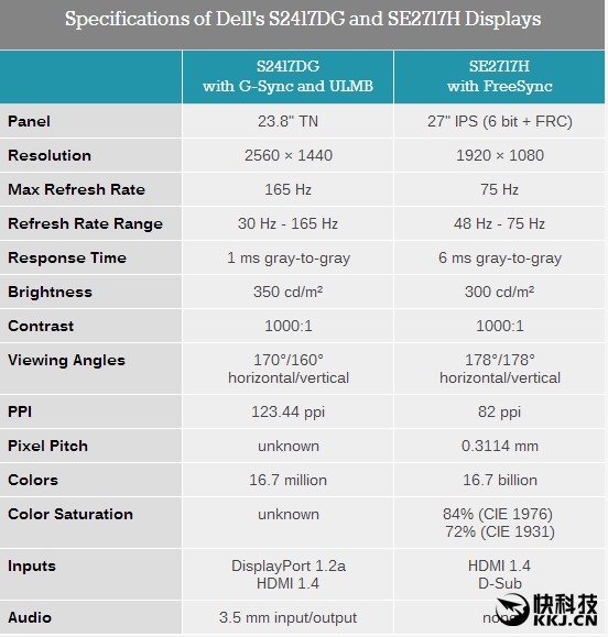 其中S2417DG，G-Sync技术，23.8英寸TN屏，分辨率2K，刷新率30Hz-165Hz，海外售价570美元，国行价格4699元。