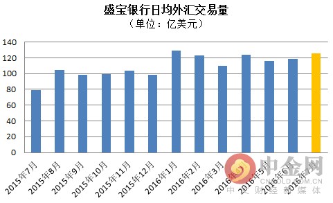 同时，数据还显示，7月的日均外汇交易量达到126亿美元，6月为122.5亿美元。