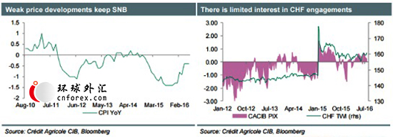 (疲软的价格动态和瑞郎的参与程度 来源：法农)