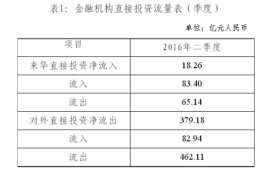 二季度境外投资者对本港台直播国境内金融机构直接投资净流入18.26亿元