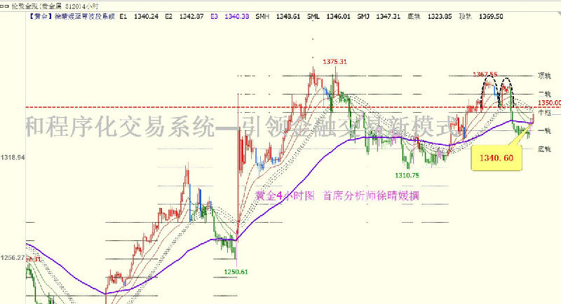 徐晴媛分析师提醒黄金投资朋友，美国决策者鲍威尔周一表示，美国经济增长陷入困境的风险正在逐步增加，需要比之前所预想的延长低利率政策，无疑对金价的上涨形成一定支撑！此外，美联储加息方面，非农前30%左右，但现如今外媒调查显示加息概率升至50%，这一点不容小觑！截止徐老师发文为止，美指现报96.13，美指上方阻力继续关注96.35阻力位置（北京时间8点半整）