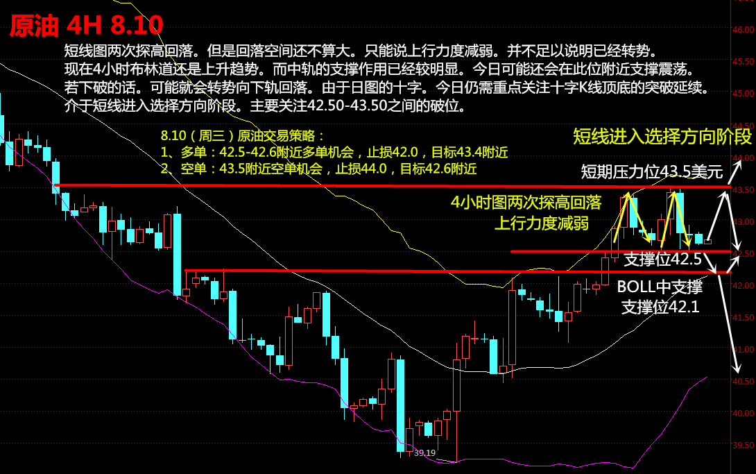 原油周二探高回落收低。亚欧盘回踩42.50一线守稳反抽。美盘触及日内新高点43.50.刚好是1美元的波动空间。最终承压回归日低点附近震荡。破高但不延续。只是小幅度刷新了前一交易日的高点而已。而日图收盘仍在低位，最终收成阴十字星。