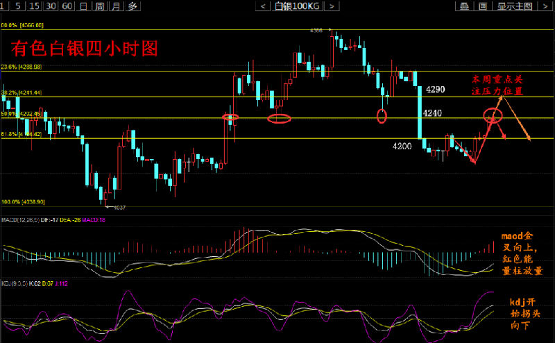 有色白银，周一意外走出50个点的空间盘整修复后，正如本人昨天给出的分析在昨天选择了方向突破，成功突破4200一线后回踩收盘4170一线，虽然也只波动了60来个点的空间，但总归不再走的那么纠结了。今天高开10个点后一路飙升，站稳4200一线，从日线来看，经过上周五非农的利空影响，ma5下穿ma10和ma20死叉向下，绿色能量柱再次放量，大趋势依然空头占据优势。