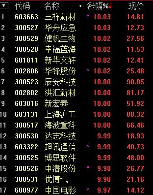 个股方面，三祥新材、华舟应急等17只个股涨停；川金诺、合诚股份涨近7%；小康股份、高澜股份、华自科技、爱司凯、三棵树等涨近6%。