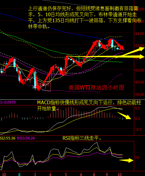 美国WTI原油从四小时走势图来看，上行通道仍保存完好，但短线受消息面刺激有回落需求，5、10日均线形成死叉向下运行，布林带通道开始走平，上方受135日均线压制打下一波回落，下方支撑看向布林带中轨位置。