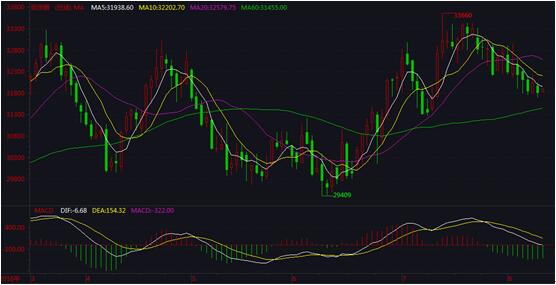 从现货铜日K线图来看，铜价昨日有所企稳，MACD绿色动能柱缩小，从4小时图来看，MACD零轴下方出现金叉，预计今日铜价震荡偏强运行。