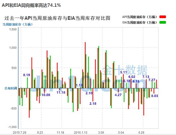 经统计，API和EIA同向概率为40/54，约为74.1%。那么当API数据率先出炉，随之而来的EIA数据有74.1%的机率与API数据同向。比如，今天凌晨公布的API库存录得增加208.9万桶，按此估算，EIA库存增加的概率相当大。所以今晚的行情女帝是看空的！提前进行操作布局，投资的朋友可提前关注女帝进行了解！