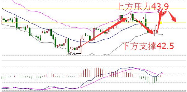 火山点金：沙特大放厥词，美指走弱，原油乘机爆发反弹至45美元