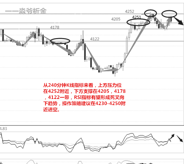 操作策略建议在4230-4250附近进空，止损40个点，目标4178破位减仓持有，继续下看4130附近止盈出局。