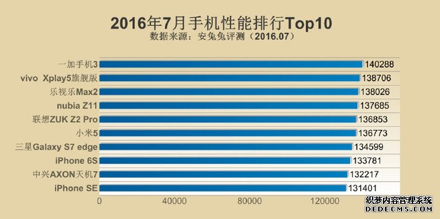 14w成绩会是谁 安兔兔发7月手机性能榜 