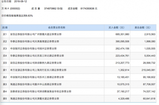 刚刚公布的万科A（000002）龙虎榜显示，安信证券广州猎德大道营业部买入6.85亿元，结合此前的公开信息，有业内人士认为，该营业部疑似恒大账户所在营业部，不排除是恒大再出手增持。