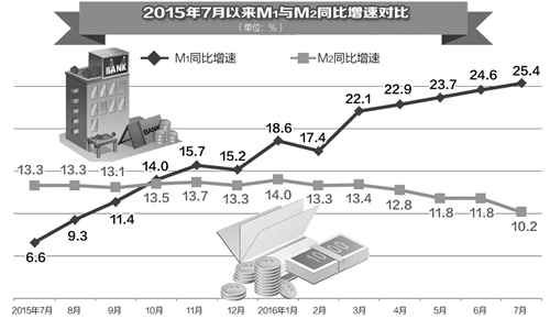 贷款少增万亿元 存款转向活期化