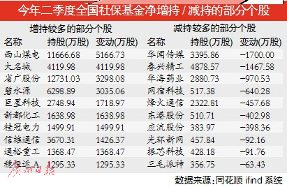 【观察】:“国家队”新动向 证金增持银行 社保爱传统股