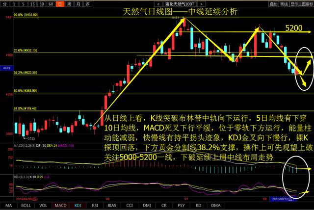 林翔宇：8.14下周现货沥青白银天然气行情分析及操作思路