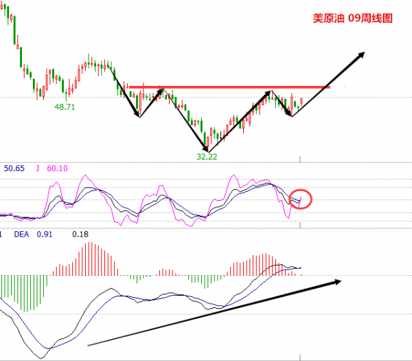 周线上，目前价格在底部左肩附近一线企稳止跌，本周，周线收线后，价格底部十字星，加大阳线，低位启明之星形态。整体偏向涨势，并且目前价格有构建头肩底形态。指标上kdj目前处于低位勾头向上，macd底部连续两次背离，大级别见顶。前期26.05一线运行51.67一线A浪上行，51.67一线回落39.24一线的B浪回踩，目前价格企稳后期运行3浪上行结构。