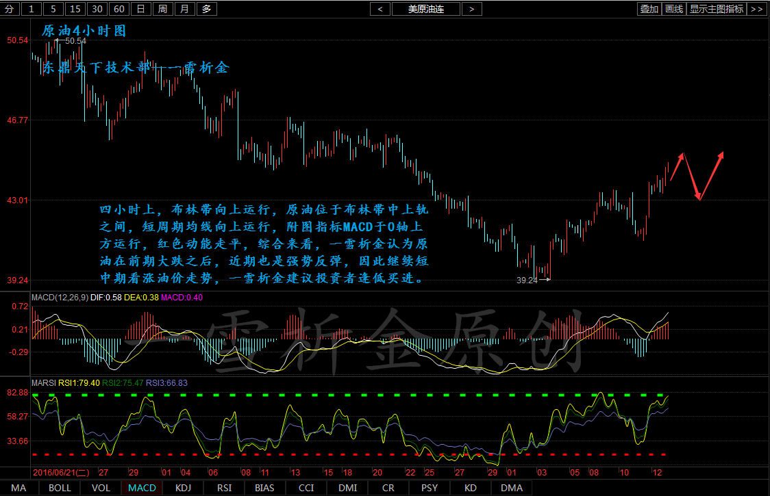 四小时上，布林带向上运行，原油位于布林带中上轨之间，短周期均线向上运行，附图指标MACD于0轴上方运行，<a href=