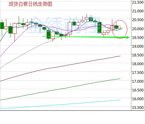 现货白银日线走势图