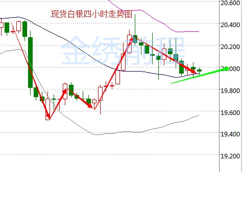 现货白银四小时走势图