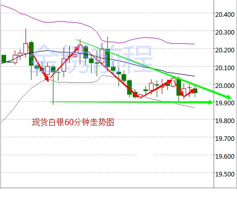 现货白银60分钟走势图