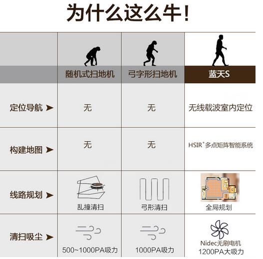 Proscenic 蓝天S扫地机作为一款升级版产品，在继承了前一版本的优秀清洁性能之外，在“智能”方面更是获得了较大的提高，不论是iPNAS智能清扫系统、无线载波室内定位系统，还是HSIR+多点矩阵智能规划系统、ARM9芯片，最终的优化就是体现在清扫效率的提升。而其自身在功耗、噪音、续航方面，也是一如既往的优秀，自动回充等人性化功能，更能免去用户的后顾之忧，真正解放用户的双手，Proscenic 蓝天S扫地机为消费者带来前所未有的清扫帮助。