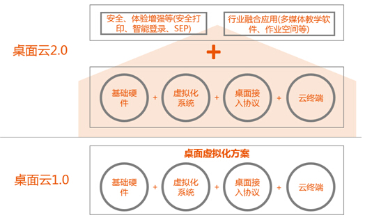 升腾威讯云:桌面云2.0深度融合行业应用