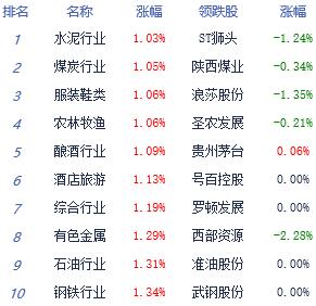 收评：沪指涨2.44%创近期新高 操作重蓝筹轻题材为宜