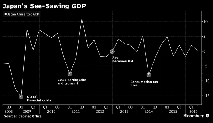 (日本GDP年率 图片来源：内阁府、彭博)