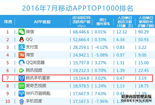 易观智库7月榜：腾讯手机管家成为TOP10唯一安全软件