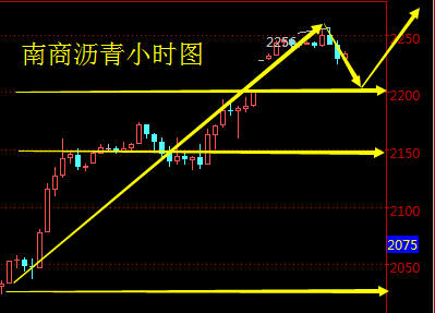 刘樊鑫：8月15日南商沥青晚间行情分析及操作建议