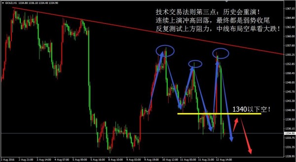 辉哥点金：没有循环冲高回落，黄金两张空要数钱！