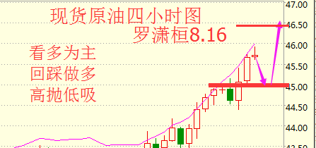 综合来看，从消息面和技术面纷纷利多原油，今日若无重大利空消息，原油看多无疑。罗潇桓还是延续昨日的稳健风格，亚盘小幅下跌现价空或45.6附近均可做空，盈利即出；欧美盘继续回踩做多的思路，高抛低吸。上方可看日线图60日均线形成的压力位46.5一线，下方前期压力位转变为支撑位，看45一线。