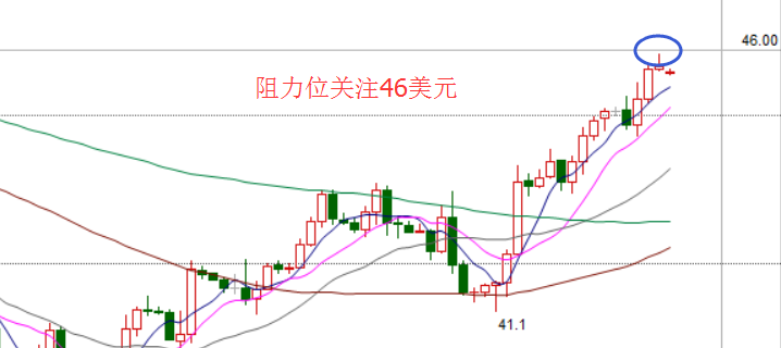 虽然周四沙特放出相关的风声，但是同样作为OPEC重要成员国的伊朗至少从目前来看还是不会同意减产。但是，有关于减产任何消息的出现都是对原油利多的，随着动产会议的推进，会有更多相关的消息出现，进而刺激油价的上涨，同时也作为防止油价下行破位的保障。