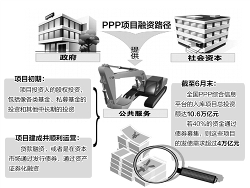 投融资是PPP这个系统工程的关键环节之一。“从各国PPP项目的发展实践看，<a href=