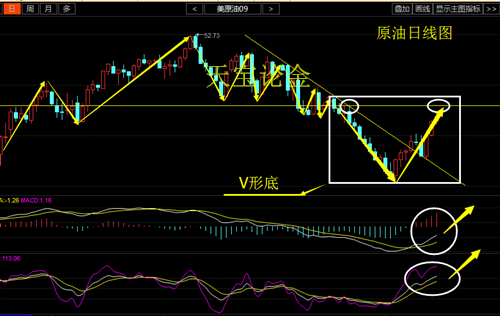 天宝威欣pamg618综合指标看，我们先关注上方颈线位置。一单突破颈线上方，那么我们后期若国际信息没有政策改变，大数据面影响的话。我们可以看周线级别头尖底的右肩50-52美元区间，后半年原油走势，操作思路。