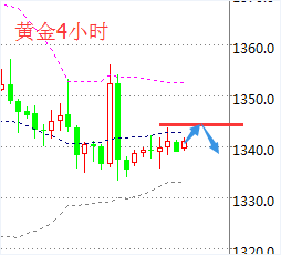 现货黄金操作建议：黄金1345做空，止损4个点，目标1340-1335