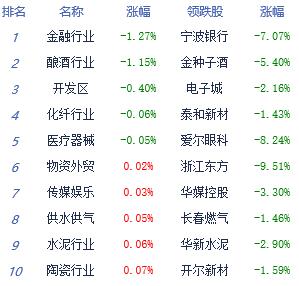 收评：沪指跌0.49% 维持重权重轻个股策略