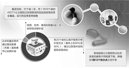 我国积极稳妥推进公立医院医药价格改革，取消公立医院药品加成，破除“以药补医”，降低群众医药费用负担；同时建立科学合理的补偿机制，重点提高体现医务人员技术劳务价值的项目价格，降低大型医用设备检查治疗和检验价格，逐步理顺医疗服务比价关系