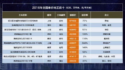 2016年全国总价地王前十