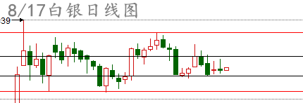 金银铜应该是最近最好操作的大宗商品。白银一直处于高位震荡，既然是震荡行情，操作上高估低渣即可。大区间4030-4370，小区间4130-4240，日内操作围绕小区间操作即可。