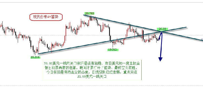 20.00美元一大关口一直是阿东着重强调的一个多空分水岭，自冲国际白银破了20.00一线就大幅度下跌，昨日白天美元的走软冲高了白银虚破了20.00美元一线关口，但还是没有站稳上方，晚间白银空头获胜，但是今日的整体思路偏空，早间回调的力度显得依旧是那么卑微，白银昨日收取一根下影较长阴柱，美联储鸽派报言论，表示美国的经济显得强劲，白银今日的思路保持高空不变，重点还是关注20.00美元一线关口。