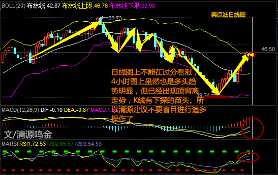 技术面上分析来看，原油是一个很强势的多头格局，日线图上呈现4连阳局面，但是布林上轨于47.3附近展开压制，而且现在油价自40关口附近反弹到现在点位，已经来到关键位置了。附图，关注工众浩“清源鸣金”，日线图上不能在过分看涨，4小时图上虽然也是多头趋势明显，但已经出现顶背离走势，K线有下探的苗头。所以清源建议不要盲目进行追多操作了，若下跌关注45.6的一个强力支撑位。