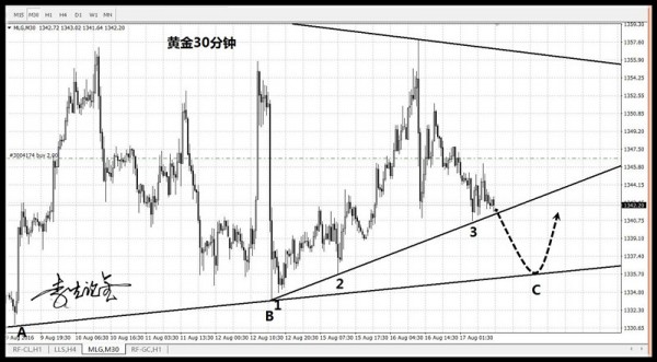 不过，亚盘下跌、欧盘延续，虽有反弹但却没有过亚盘的高点1348，说明行情还是偏弱，下跌的行情当中支撑是用来离场，而并非抄底，1340的支撑是用来减仓不是用来加仓多，<a href=