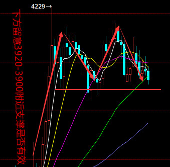 白银价格日内小幅震荡上行后受阻回落，价格下行至3910附近，试探前期3920附近支撑位，日线上当前以阴柱下挫，K线形态呈现不规则“M”型发展，下方留意3920-3900附近支撑是否有效，其次下方3880及前期回落低点3850附近重点支撑位，整体走势略显偏弱运行，短期内波幅较为谨慎，市场重点关注晚间美联储纪要会议；