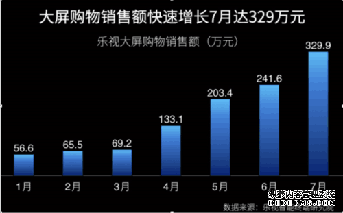  乐视在又一场马拉松式的发布会上说电视在「生态」里可以赚钱