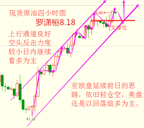 做晚EIA回落多单，潇桓也就不多说了，完美止盈。亚盘基本整理状态没有行情，欧盘还是可以轻仓空，美盘继续回落做多。上方暂看47一线，下方前期46.3盘整位变为支撑位，高空为辅，低多为主。