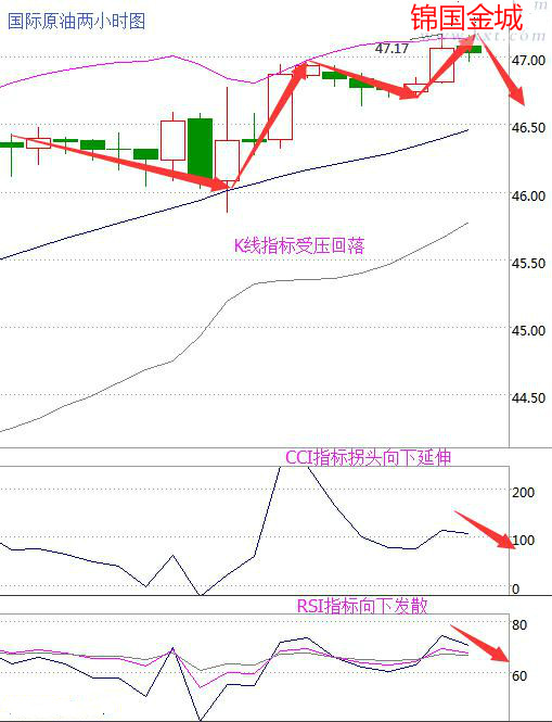 国际原油从两小时走势图来看K线指标受压回落，并且CCI指标拐头向下延伸，加之RSI指标向下发散。综合来分析预计后期行情下跌。