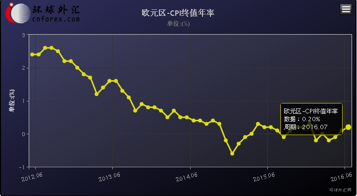 (欧元区CPI年率终值图)