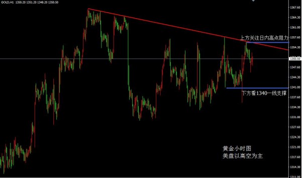 王金根：失业金数据利空 1352入场空单！