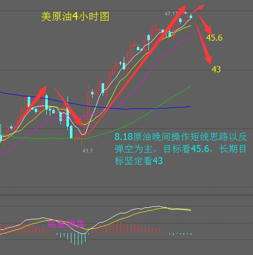 铭金御盘：天然气EIA预计数据利多，行情暴涨之后小幅回调